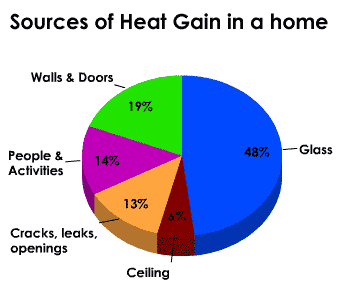 Sources of Heat Gain in a home diagram